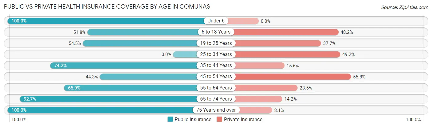 Public vs Private Health Insurance Coverage by Age in Comunas