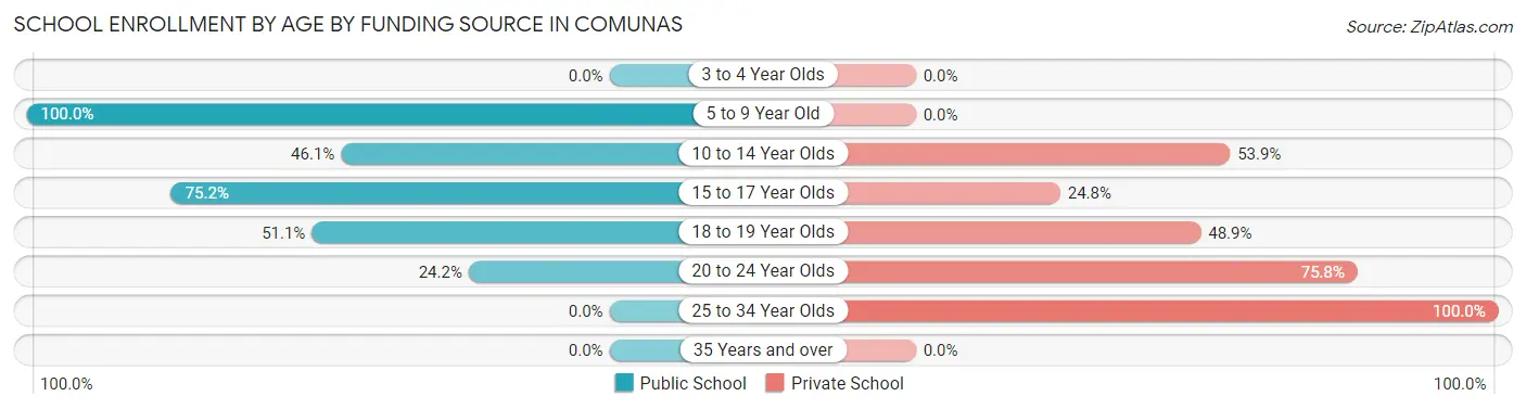 School Enrollment by Age by Funding Source in Comunas