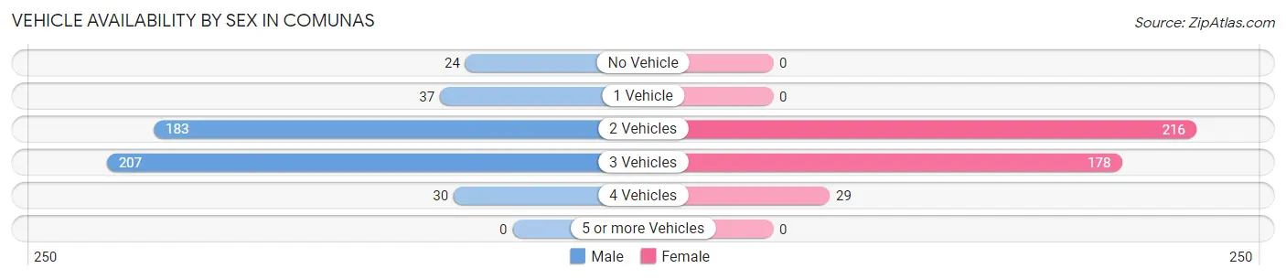 Vehicle Availability by Sex in Comunas