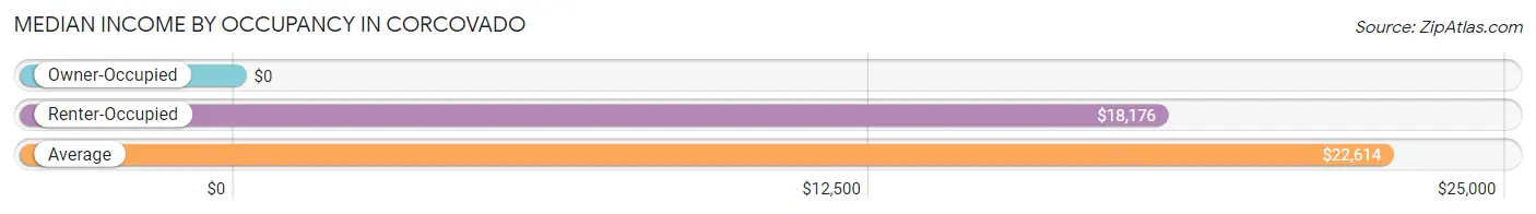 Median Income by Occupancy in Corcovado