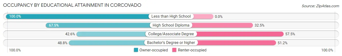 Occupancy by Educational Attainment in Corcovado