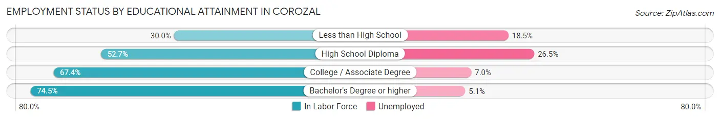 Employment Status by Educational Attainment in Corozal