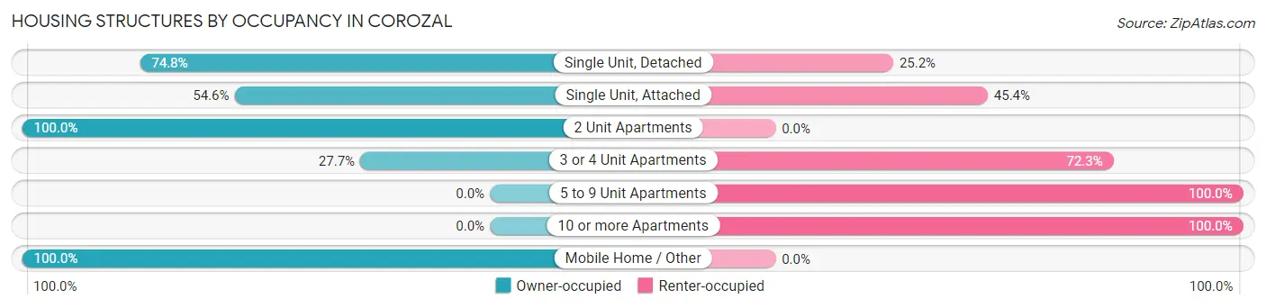 Housing Structures by Occupancy in Corozal