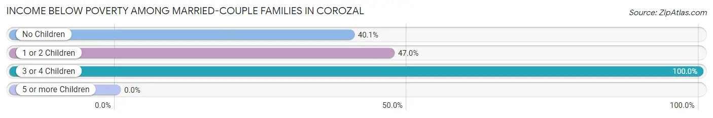 Income Below Poverty Among Married-Couple Families in Corozal