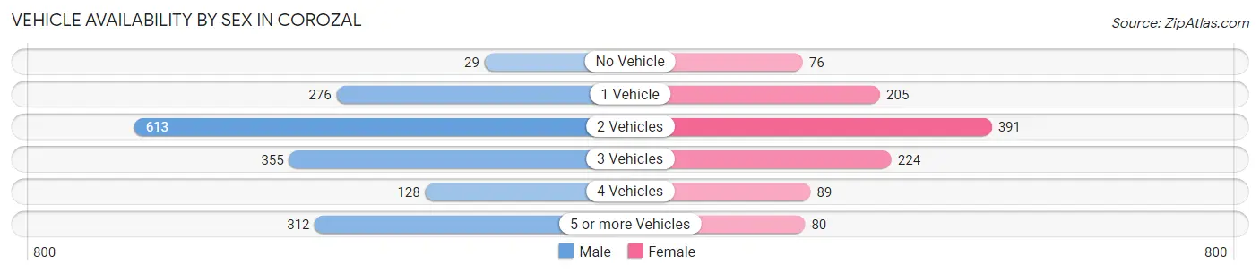 Vehicle Availability by Sex in Corozal