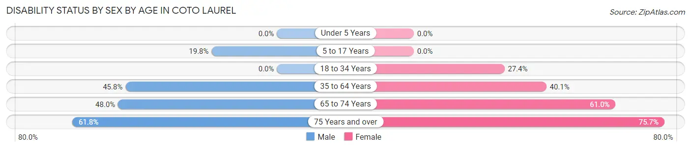 Disability Status by Sex by Age in Coto Laurel