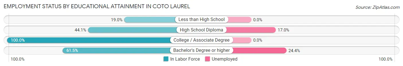 Employment Status by Educational Attainment in Coto Laurel