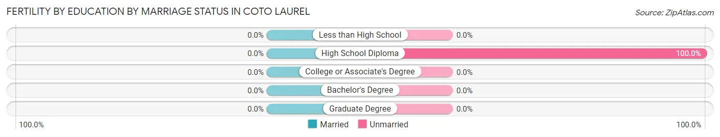 Female Fertility by Education by Marriage Status in Coto Laurel