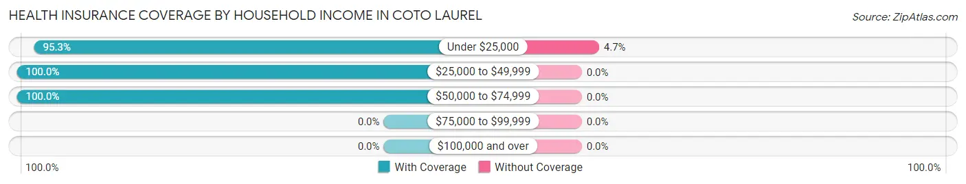 Health Insurance Coverage by Household Income in Coto Laurel