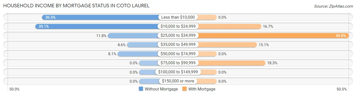 Household Income by Mortgage Status in Coto Laurel