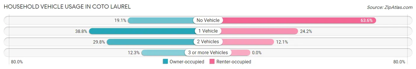 Household Vehicle Usage in Coto Laurel