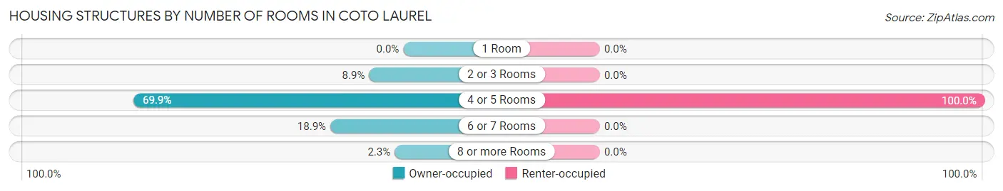 Housing Structures by Number of Rooms in Coto Laurel