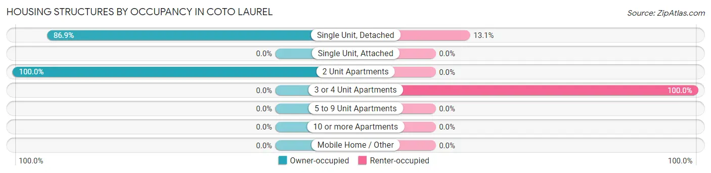 Housing Structures by Occupancy in Coto Laurel