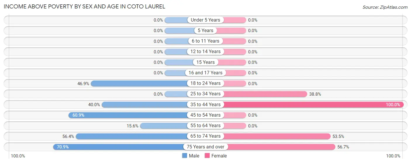 Income Above Poverty by Sex and Age in Coto Laurel