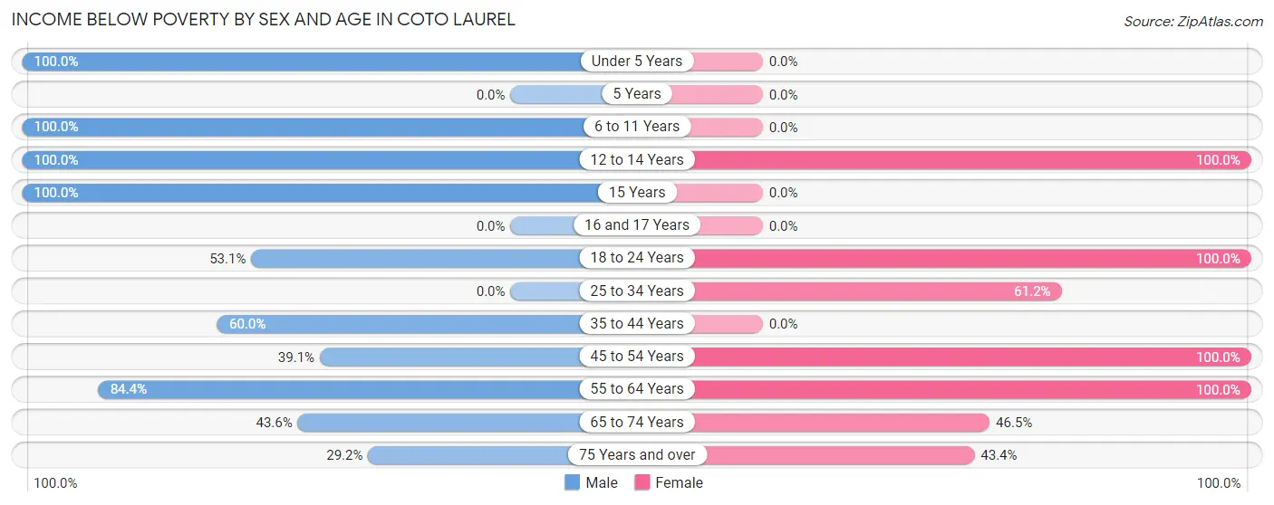 Income Below Poverty by Sex and Age in Coto Laurel