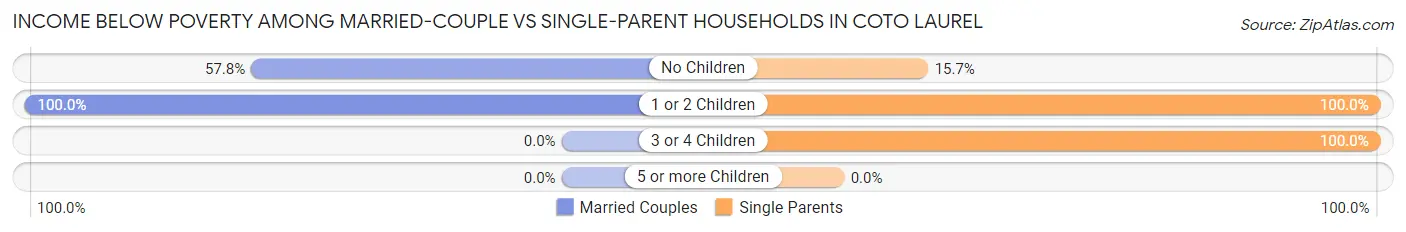 Income Below Poverty Among Married-Couple vs Single-Parent Households in Coto Laurel