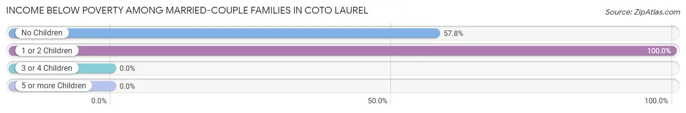 Income Below Poverty Among Married-Couple Families in Coto Laurel
