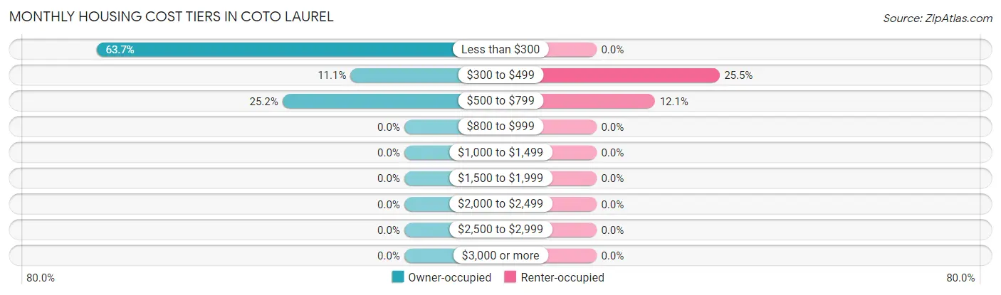 Monthly Housing Cost Tiers in Coto Laurel