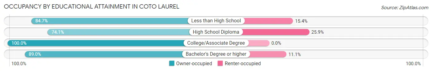 Occupancy by Educational Attainment in Coto Laurel