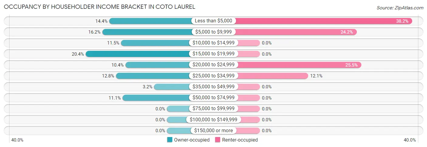 Occupancy by Householder Income Bracket in Coto Laurel
