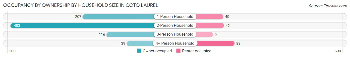 Occupancy by Ownership by Household Size in Coto Laurel