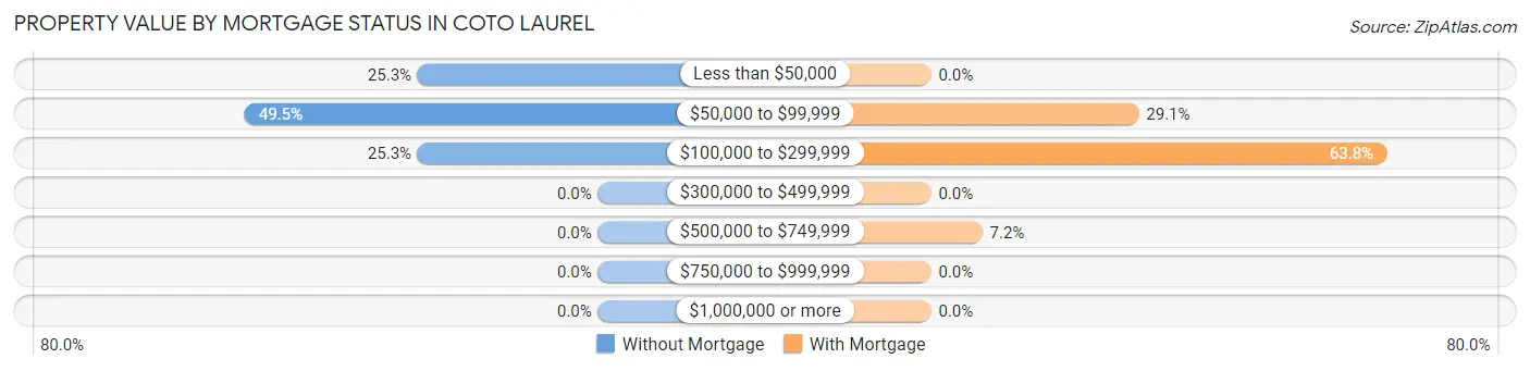 Property Value by Mortgage Status in Coto Laurel