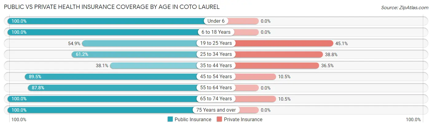 Public vs Private Health Insurance Coverage by Age in Coto Laurel
