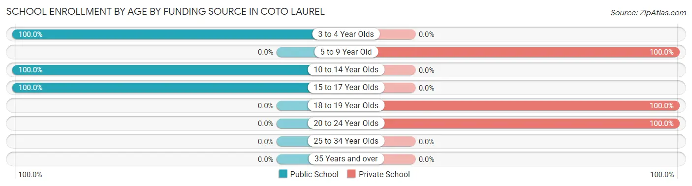 School Enrollment by Age by Funding Source in Coto Laurel