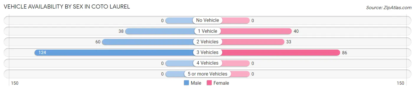 Vehicle Availability by Sex in Coto Laurel