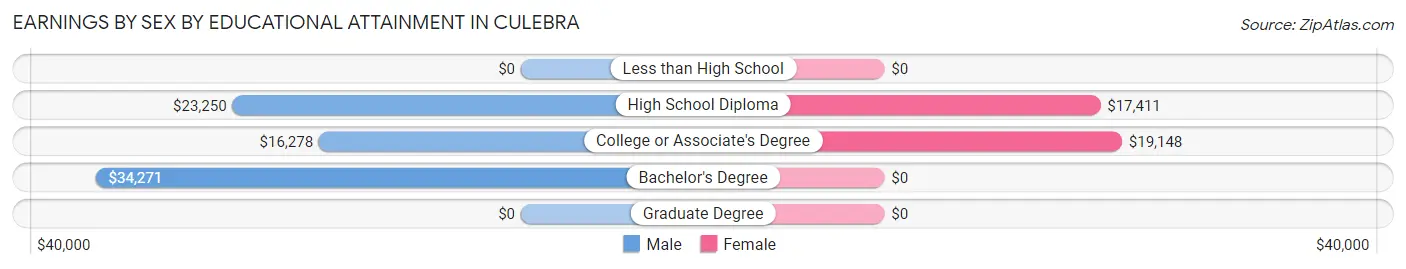 Earnings by Sex by Educational Attainment in Culebra
