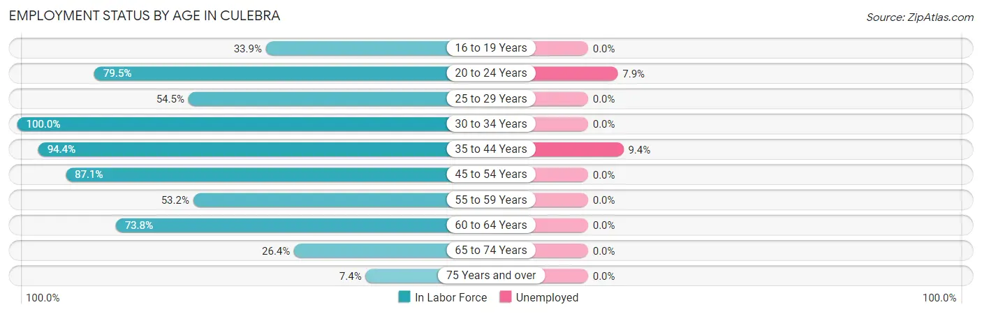 Employment Status by Age in Culebra