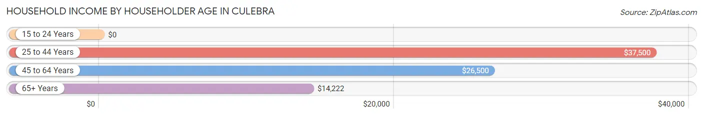 Household Income by Householder Age in Culebra