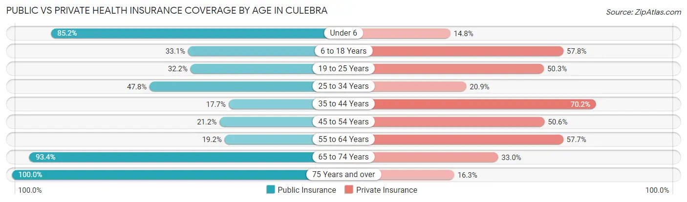 Public vs Private Health Insurance Coverage by Age in Culebra