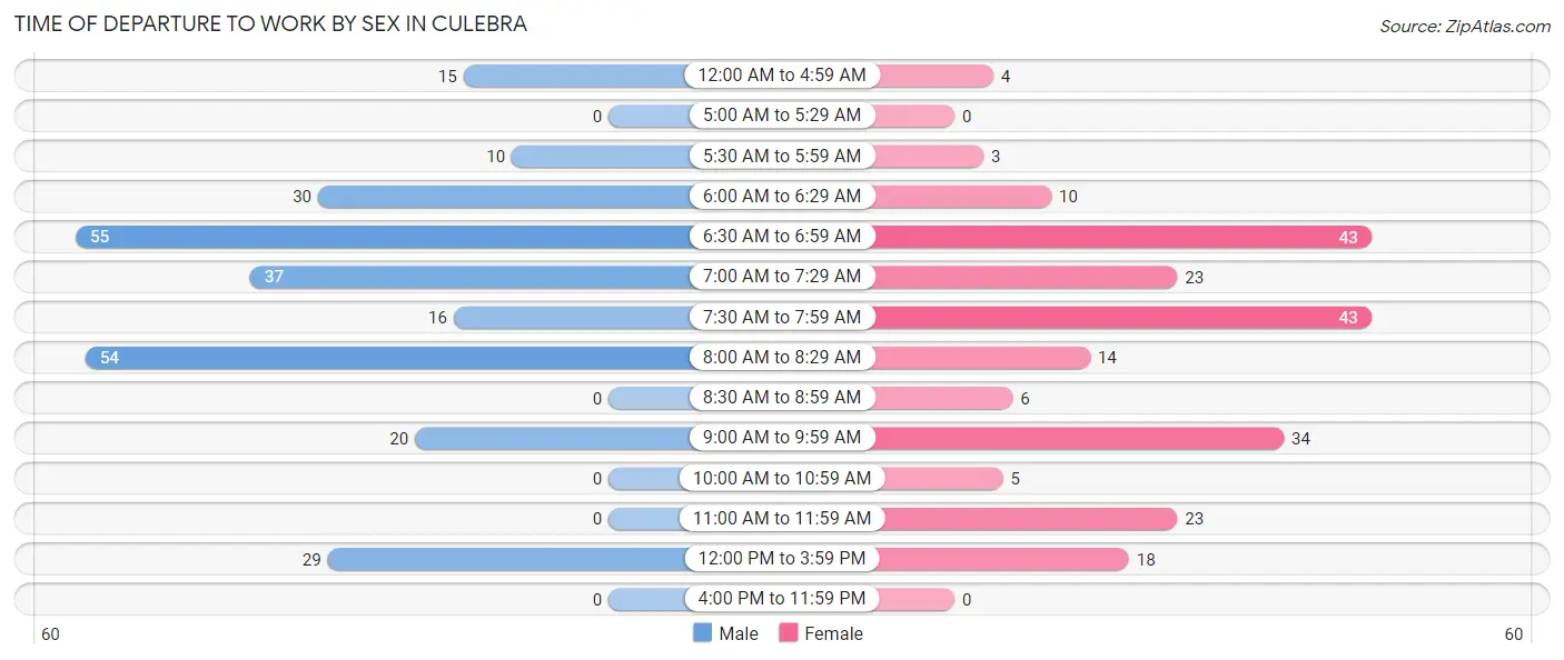 Time of Departure to Work by Sex in Culebra