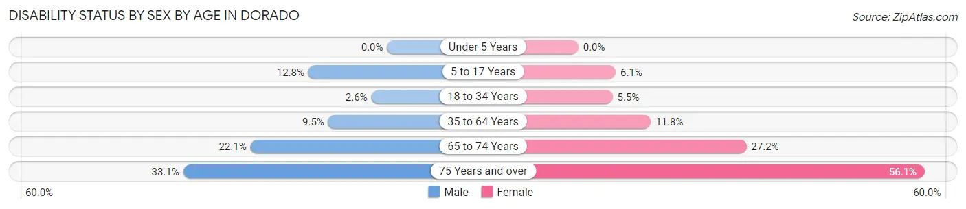 Disability Status by Sex by Age in Dorado