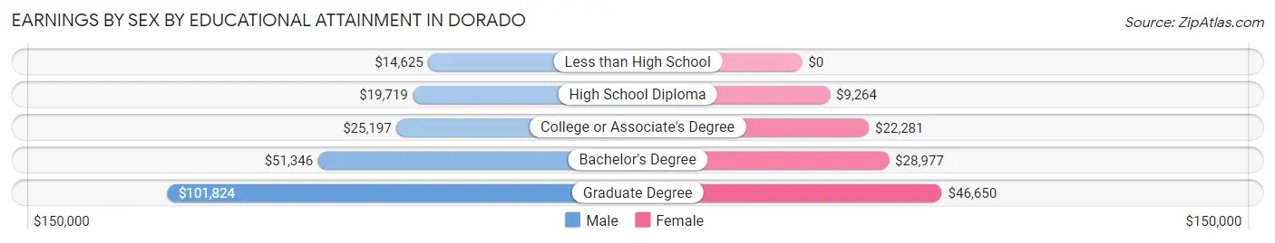 Earnings by Sex by Educational Attainment in Dorado