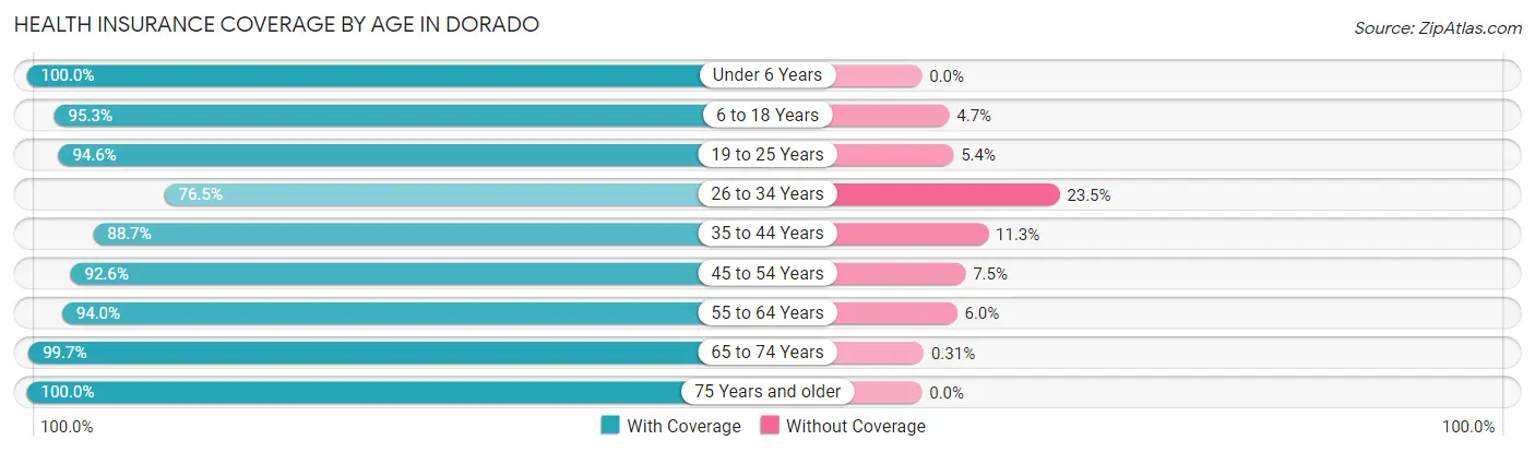 Health Insurance Coverage by Age in Dorado