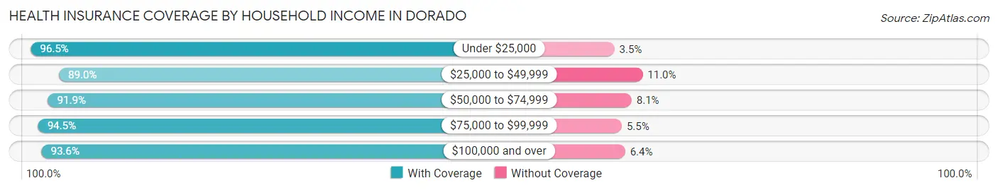 Health Insurance Coverage by Household Income in Dorado