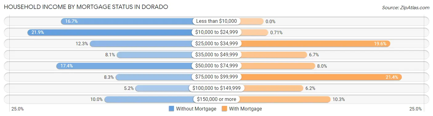 Household Income by Mortgage Status in Dorado