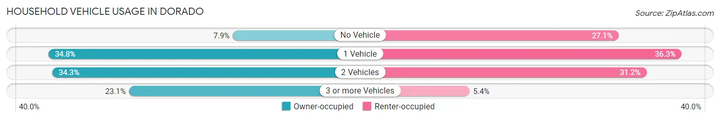 Household Vehicle Usage in Dorado