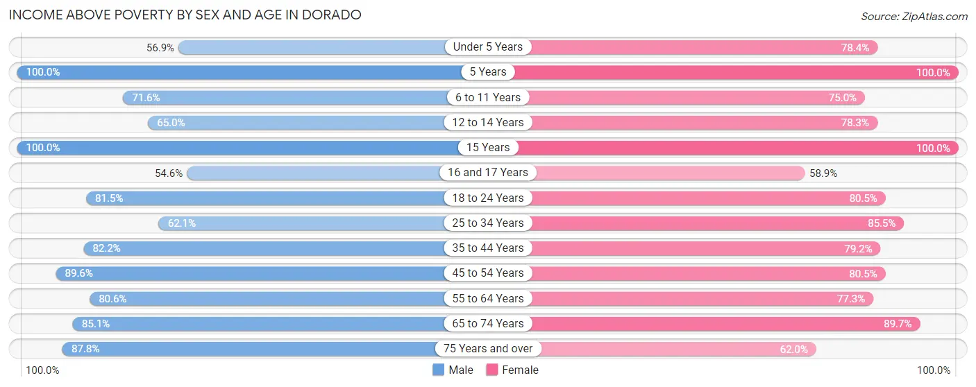 Income Above Poverty by Sex and Age in Dorado