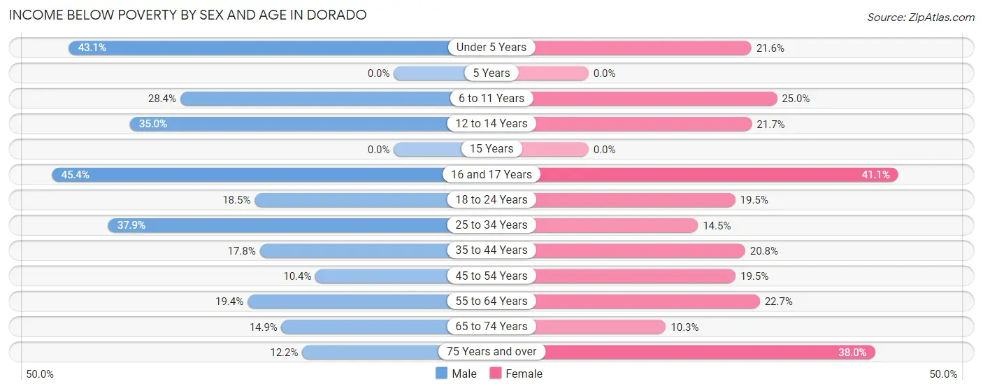 Income Below Poverty by Sex and Age in Dorado