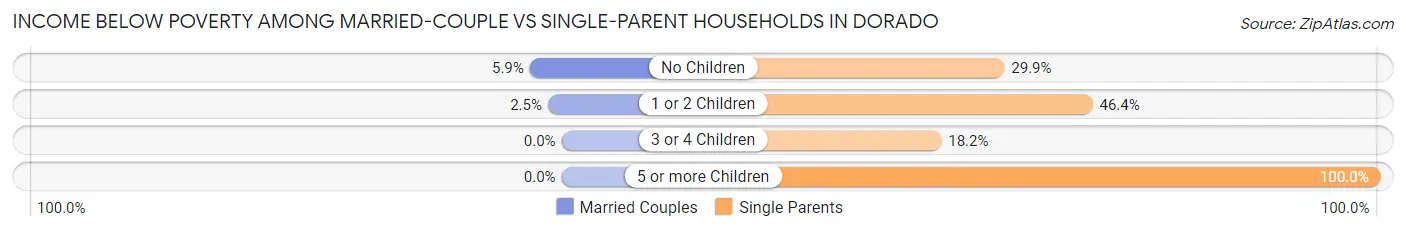 Income Below Poverty Among Married-Couple vs Single-Parent Households in Dorado