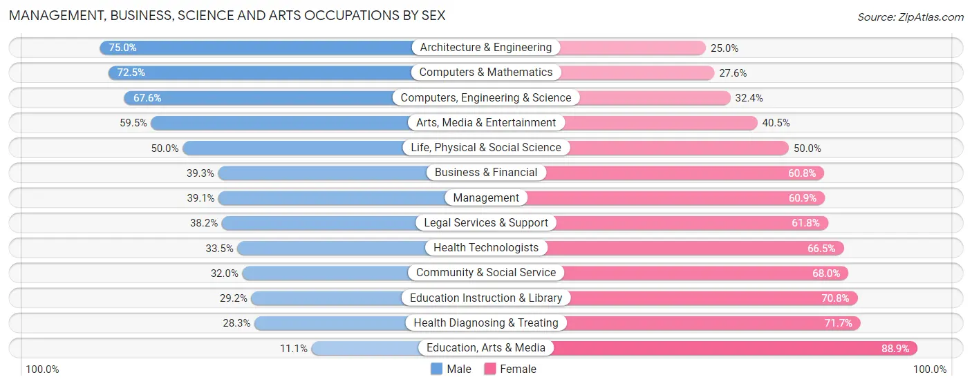 Management, Business, Science and Arts Occupations by Sex in Dorado