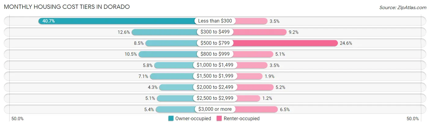 Monthly Housing Cost Tiers in Dorado