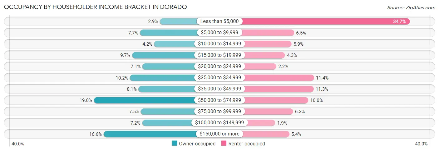 Occupancy by Householder Income Bracket in Dorado