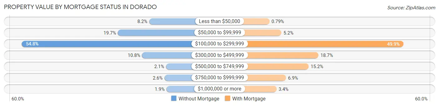 Property Value by Mortgage Status in Dorado