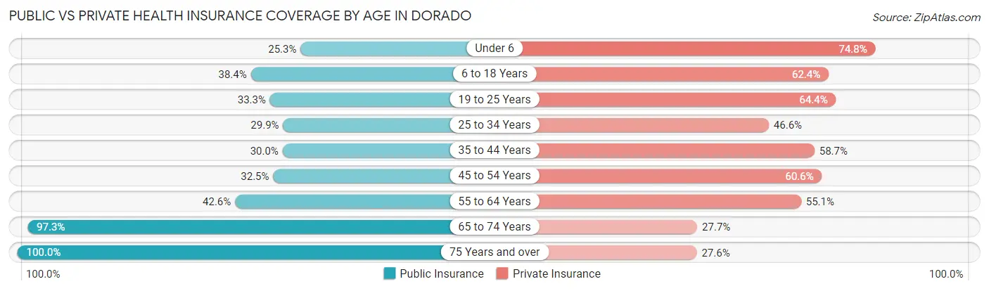 Public vs Private Health Insurance Coverage by Age in Dorado