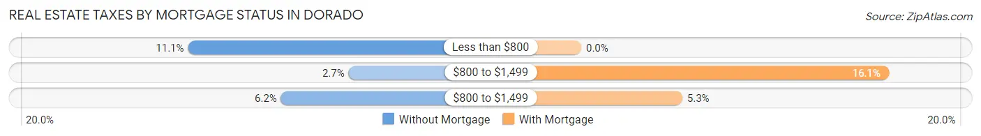 Real Estate Taxes by Mortgage Status in Dorado