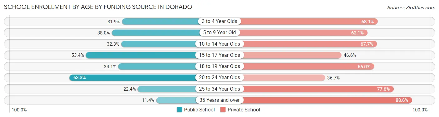 School Enrollment by Age by Funding Source in Dorado